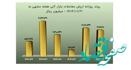 در هفته گذشته؛ ارزش معاملات آتی بورس کالا به بیش از ۱.۴ همت رسید