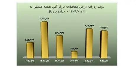 در هفته گذشته؛ ارزش معاملات آتی بورس کالا به بیش از ۱.۴ همت رسید