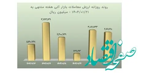در هفته گذشته؛ ارزش معاملات آتی بورس کالا به بیش از ۱.۴ همت رسید