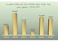 در هفته گذشته؛ ارزش معاملات آتی بورس کالا به بیش از ۱.۴ همت رسید
