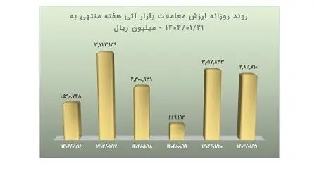 در هفته گذشته؛ ارزش معاملات آتی بورس کالا به بیش از ۱.۴ همت رسید