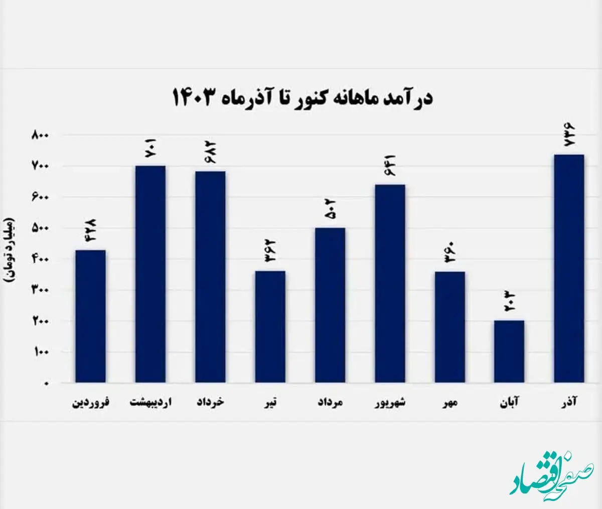رکورد درآمد “صبانور” در آذرماه/ کنسانتره درآمدزاترین محصول شد