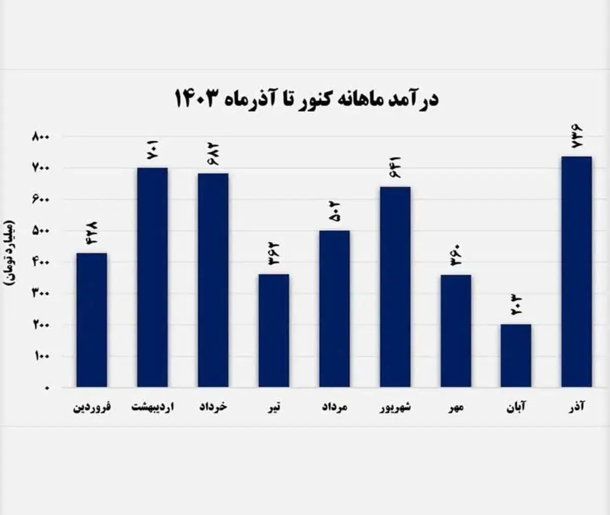 رکورد درآمد “صبانور” در آذرماه/ کنسانتره درآمدزاترین محصول شد