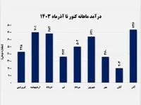 رکورد درآمد “صبانور” در آذرماه/ کنسانتره درآمدزاترین محصول شد