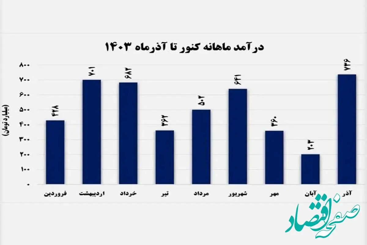 رکورد درآمد “صبانور” در آذرماه/ کنسانتره درآمدزاترین محصول شد