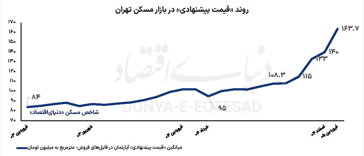 ویترین داغ املاک تهران
