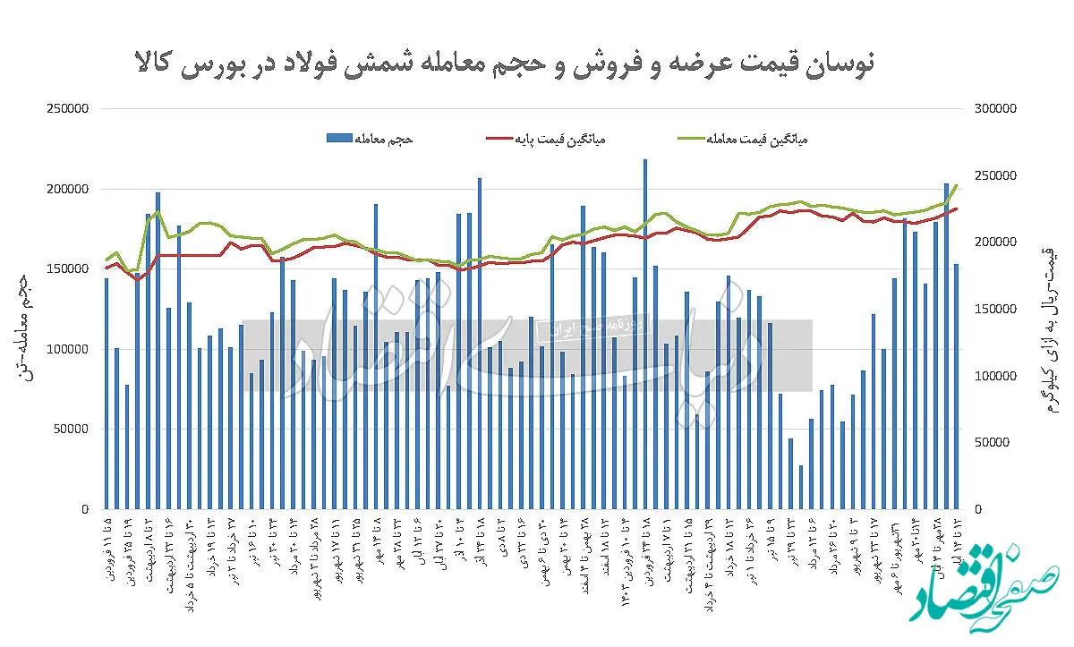 شمش بورسی گران شد
