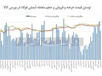 شمش بورسی گران شد