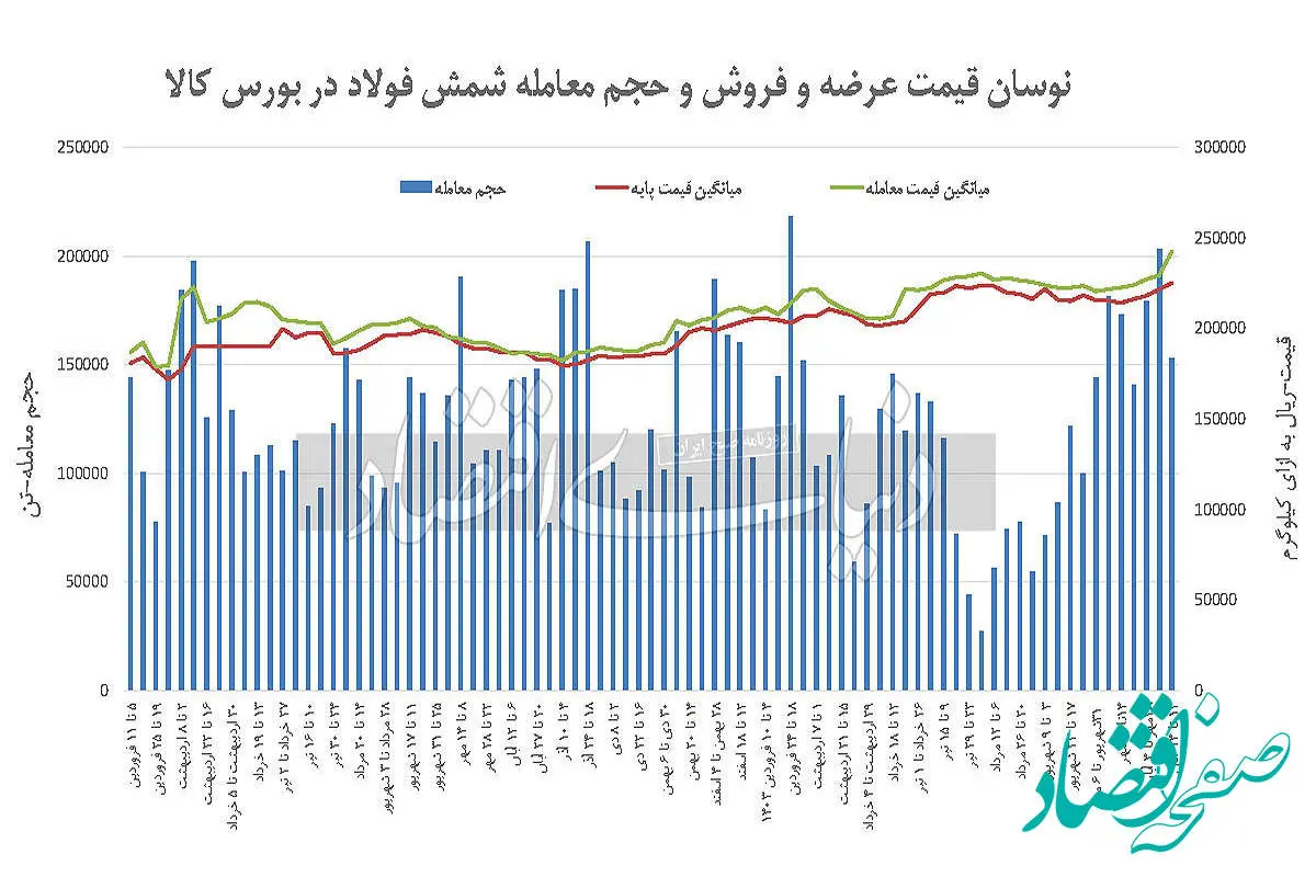 شمش بورسی گران شد