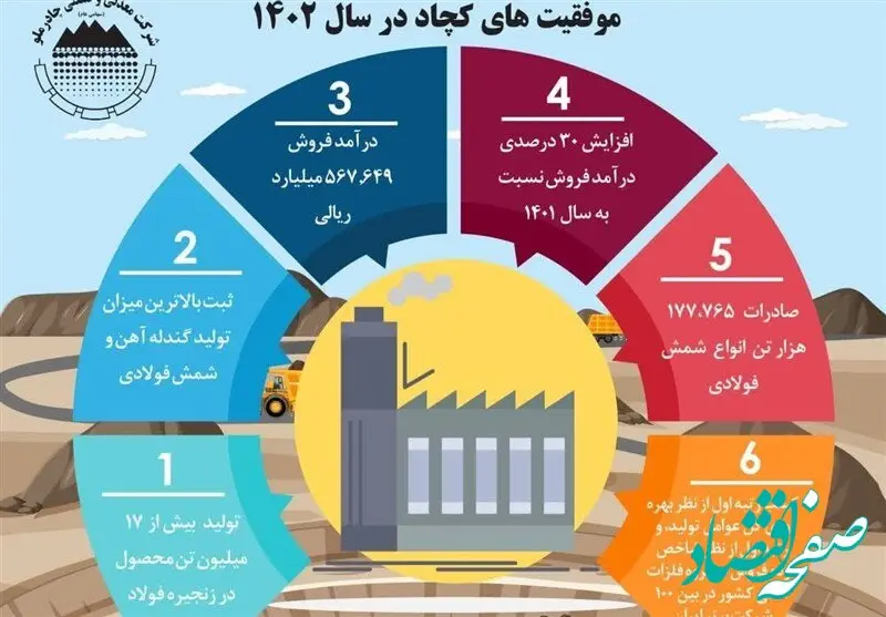 موفقیت های کچاد در سال 1402