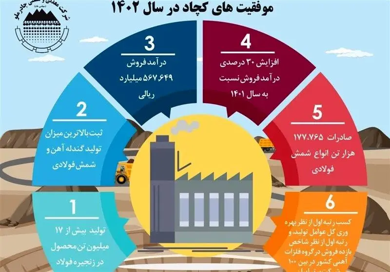 موفقیت های کچاد در سال 1402