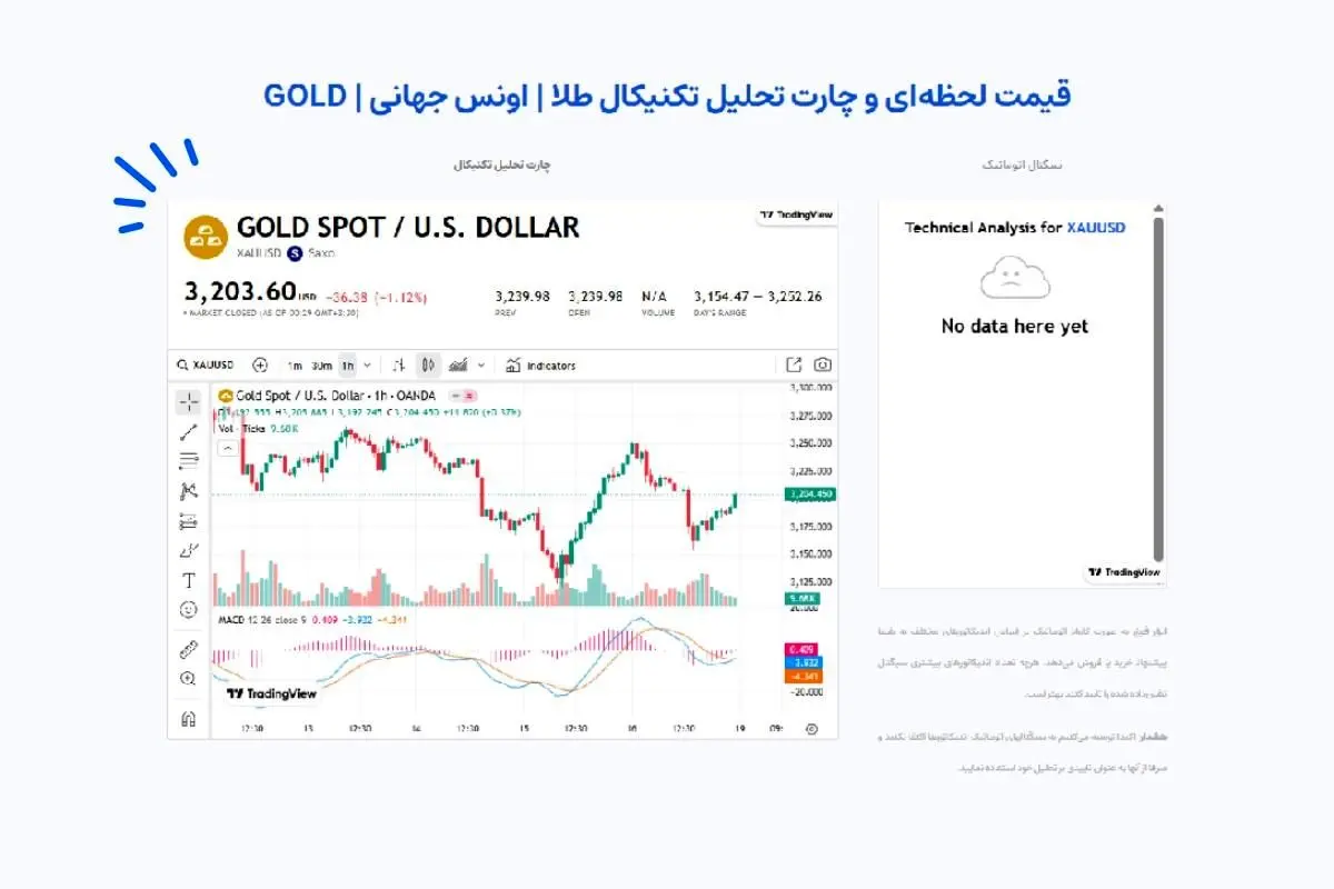 نمودار انس جهانی طلا
