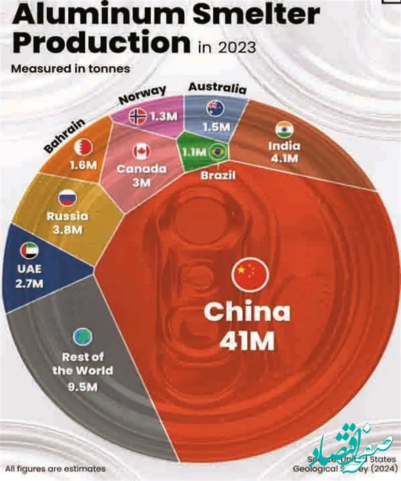 صنعت آلومینیوم در آینده چه مسیری را پیش خواهد گرفت؟