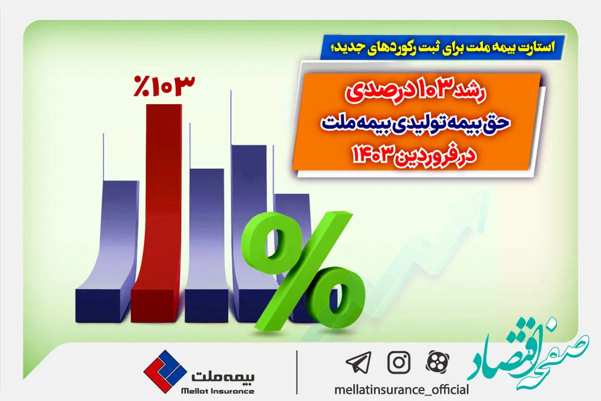 رشد ۱۰۳ درصدی حق بیمه تولیدی بیمه ملت در فروردین ۱۴۰۳