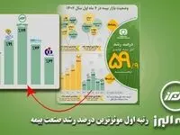 بیمه البرز بر جایگاه نخست صنعت بیمه در موثرترین درصد رشد تکیه زد