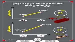 مقایسه آمار جانباختگان و مصدومان بهار ۱۴۰۳ و ۱۴۰۲