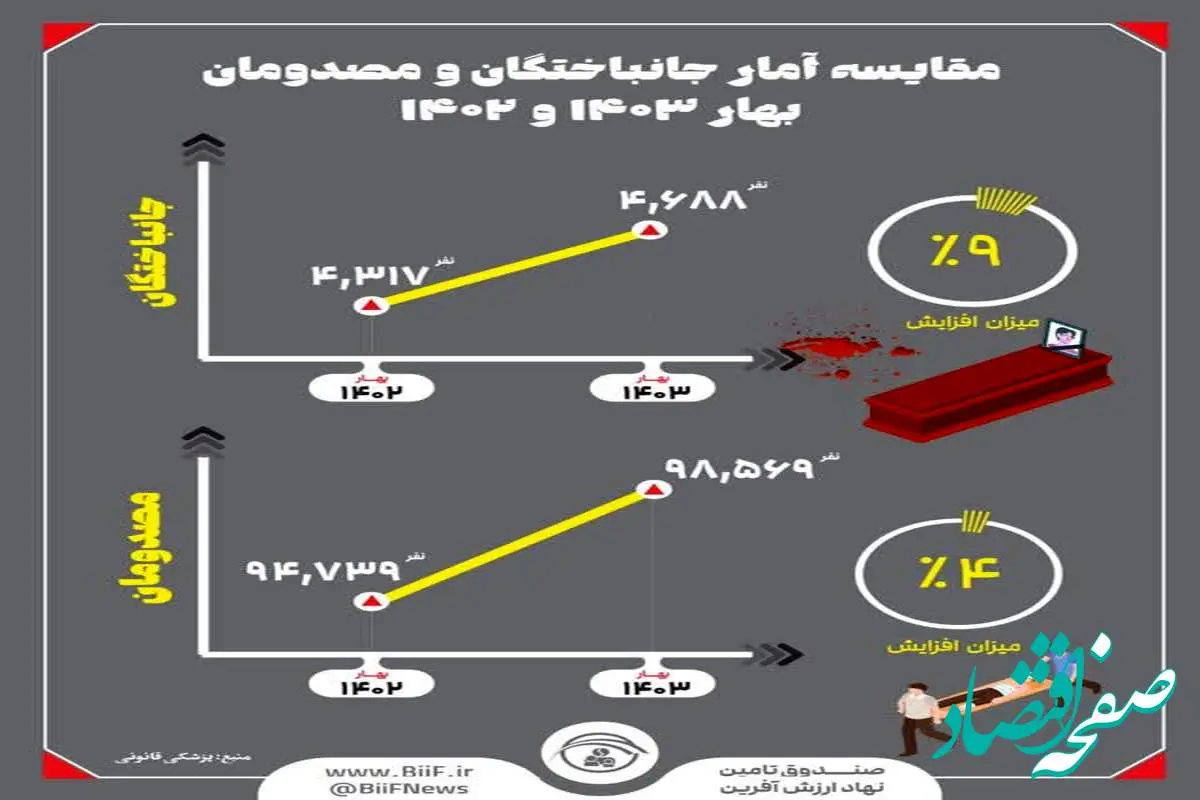 مقایسه آمار جانباختگان و مصدومان بهار ۱۴۰۳ و ۱۴۰۲