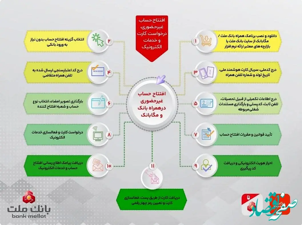 تشریح نحوه افتتاح حساب غیرحضوری در همراه بانک و مگابانک ملت / اینفوگرافیک