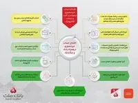 تشریح نحوه افتتاح حساب غیرحضوری در همراه بانک و مگابانک ملت / اینفوگرافیک