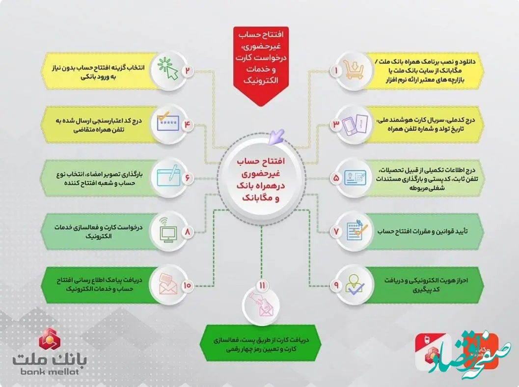 تشریح نحوه افتتاح حساب غیرحضوری در همراه بانک و مگابانک ملت / اینفوگرافیک