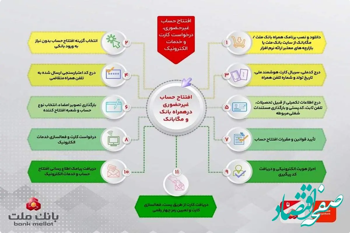 تشریح نحوه افتتاح حساب غیرحضوری در همراه بانک و مگابانک ملت / اینفوگرافیک