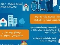 درخشش بیمه دی در پرداخت به‌روز مطالبات درمانی ایثارگران و مشتریان