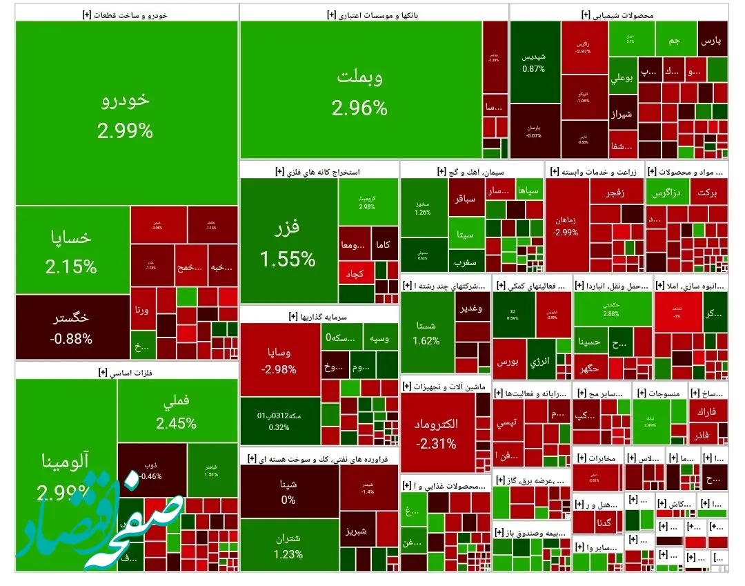 اعلام شاخص بورس امروز دوشنبه ۲۰ اسفند ۱۴۰۳/ بالاخره شاخص کل سبز شد