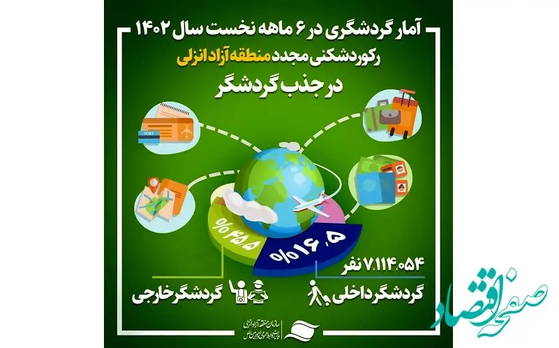 رکورد آمار گردشگری نیمه نخست سال منطقه آزاد انزلی شکسته شد