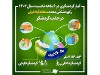 رکورد آمار گردشگری نیمه نخست سال منطقه آزاد انزلی شکسته شد