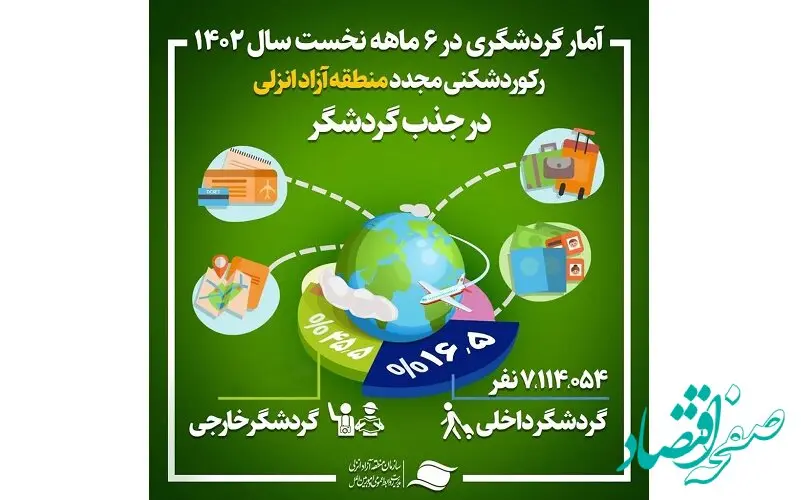 رکورد آمار گردشگری نیمه نخست سال منطقه آزاد انزلی شکسته شد