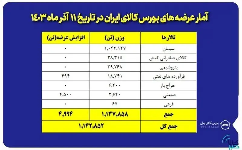 امروز یک میلیون و ۱۴۲ هزار تن محصول در بورس کالا عرضه می رود