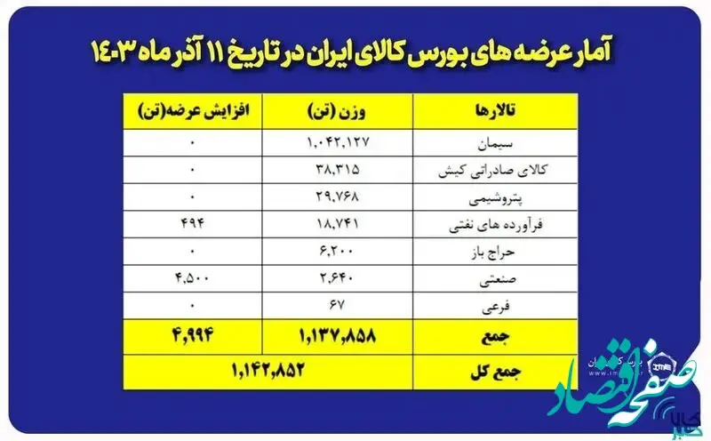 امروز یک میلیون و ۱۴۲ هزار تن محصول در بورس کالا عرضه می رود