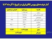 امروز یک میلیون و ۱۴۲ هزار تن محصول در بورس کالا عرضه می رود