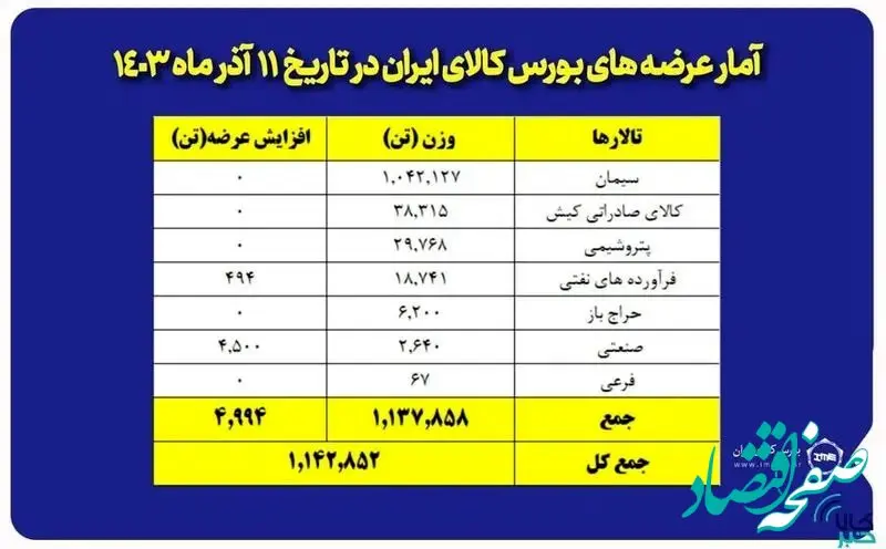 امروز یک میلیون و ۱۴۲ هزار تن محصول در بورس کالا عرضه می رود