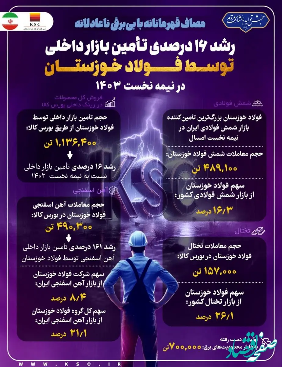 رشد ۱۶ درصدی تامین بازار داخلی توسط فولاد خوزستان در نیمه نخست ۱۴۰۳