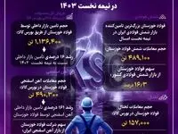 رشد ۱۶ درصدی تامین بازار داخلی توسط فولاد خوزستان در نیمه نخست ۱۴۰۳