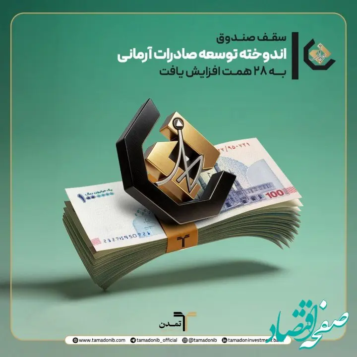 سقف صندوق «اندوخته توسعه صادرات آرمانی» به ۲۸ همت افزایش یافت