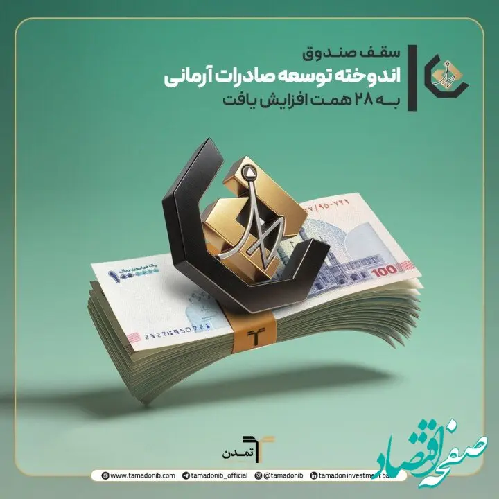 سقف صندوق «اندوخته توسعه صادرات آرمانی» به ۲۸ همت افزایش یافت