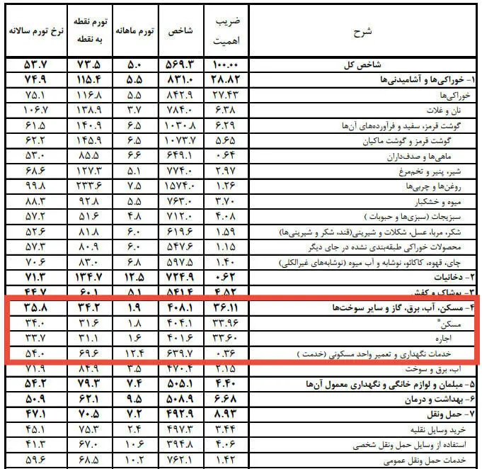 شیب ملایم صعود اجاره‌بها؛ مستاجران همچنان در تنگنای کاهش قدرت اجاره