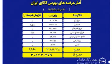 پیشتازی تالار حراج باز در عرضه های امروز بورس کالا