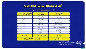 پیشتازی تالار حراج باز در عرضه های امروز بورس کالا