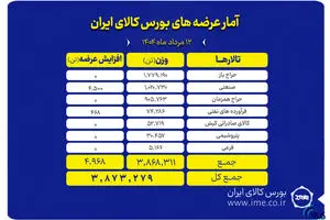 پیشتازی تالار حراج باز در عرضه های امروز بورس کالا