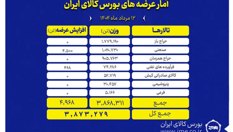 پیشتازی تالار حراج باز در عرضه های امروز بورس کالا