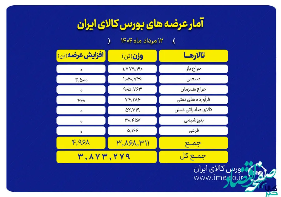 پیشتازی تالار حراج باز در عرضه های امروز بورس کالا