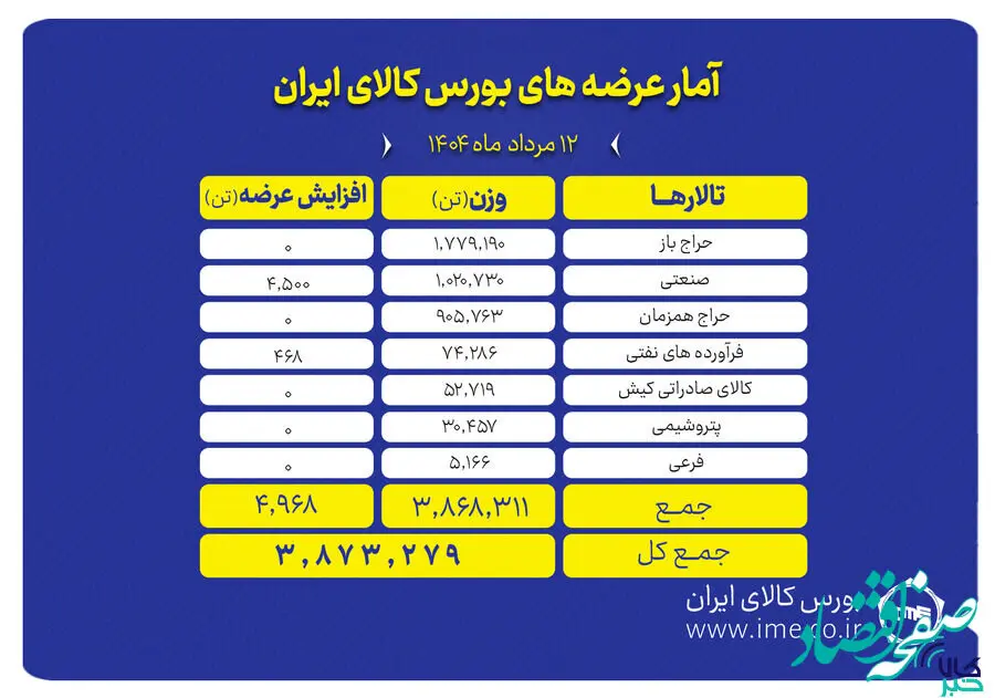 پیشتازی تالار حراج باز در عرضه های امروز بورس کالا
