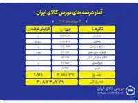 پیشتازی تالار حراج باز در عرضه های امروز بورس کالا