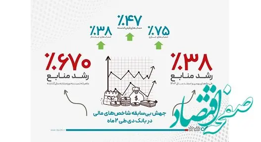 جهش بی‌سابقه شاخص‌های مالی در بانک دی طی ۲ ماه