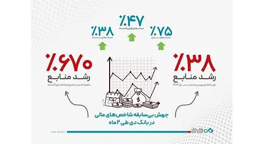 جهش بی‌سابقه شاخص‌های مالی در بانک دی طی ۲ ماه