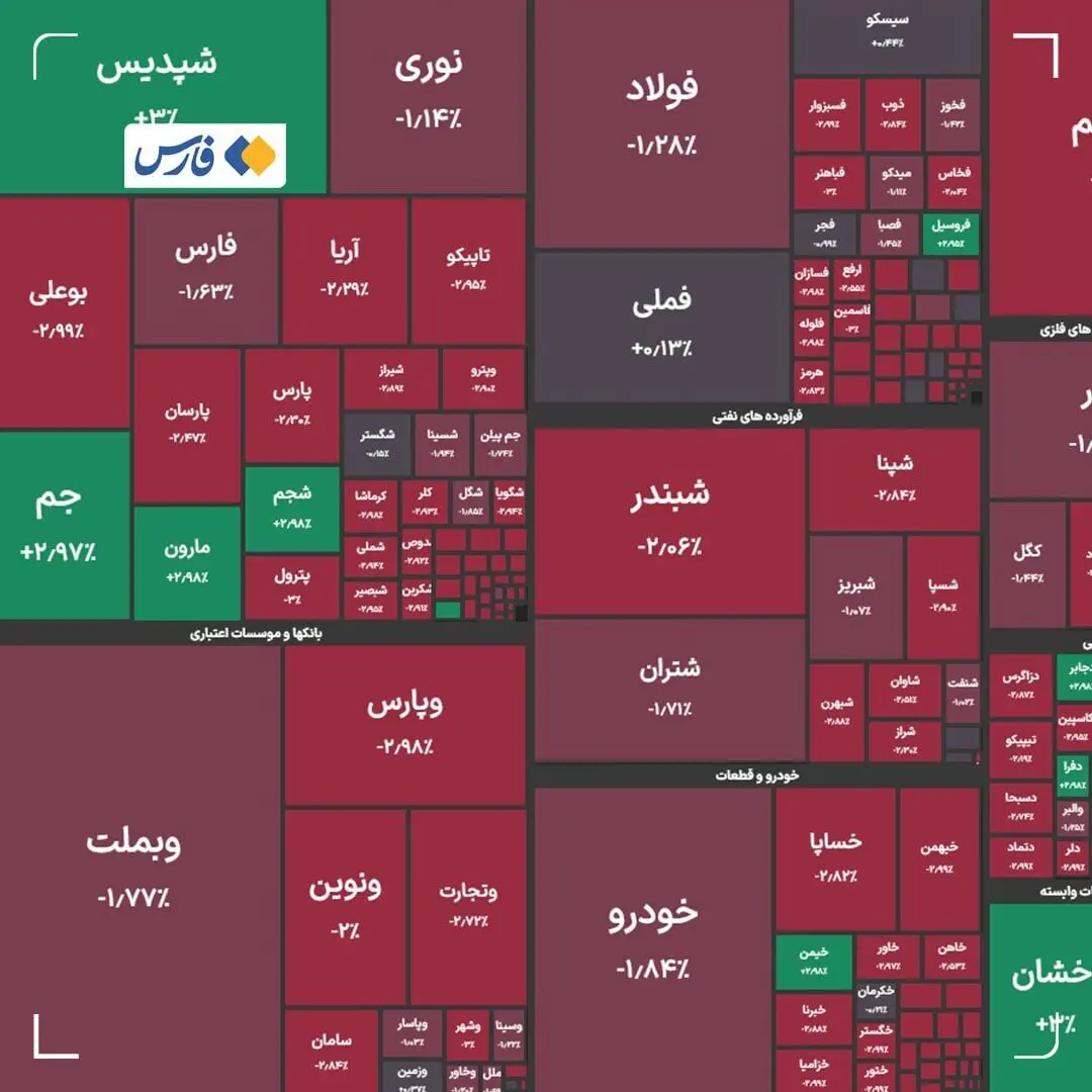 اعلام شاخص کل بورس امروز ۲۸ بهمن ۱۴۰۳/ بورس همچنان قرمزپوش