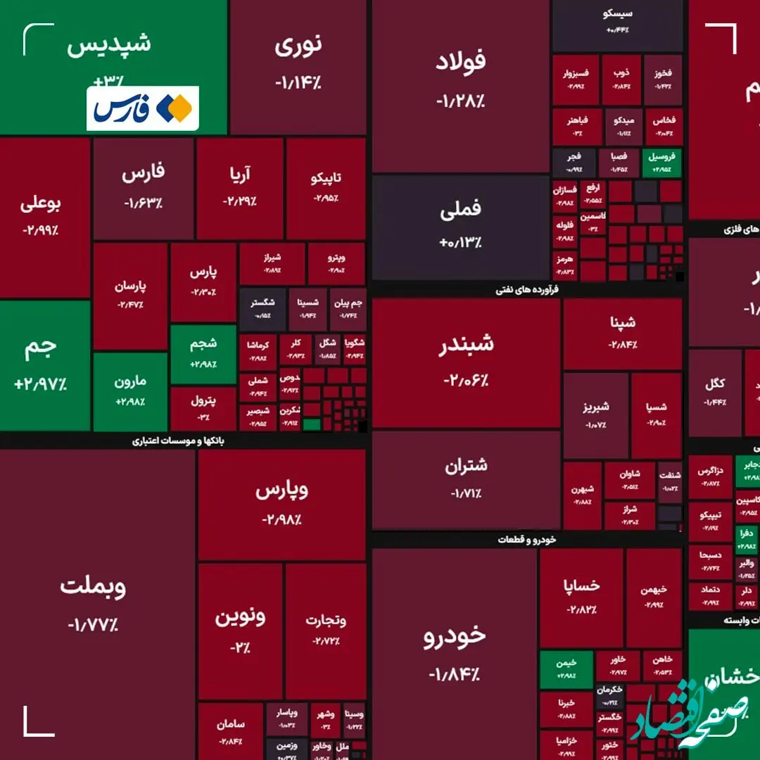 اعلام شاخص کل بورس امروز ۲۸ بهمن ۱۴۰۳/ بورس همچنان قرمزپوش